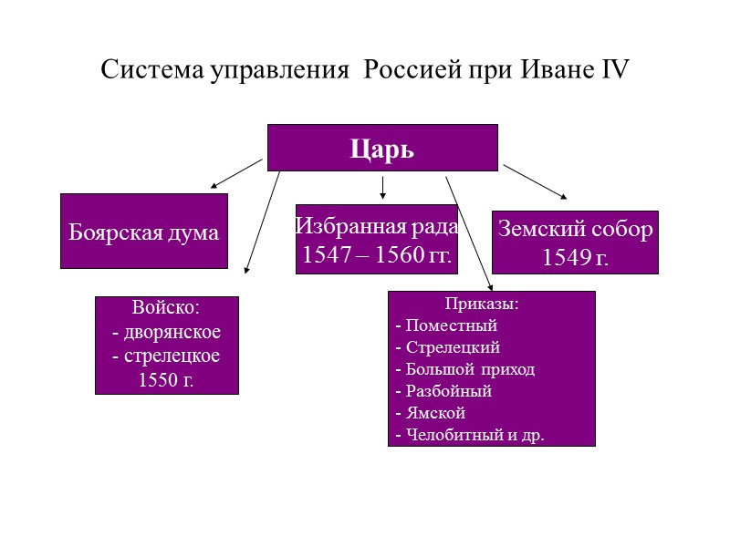 Система управления  Россией при Иване IV Царь Боярская дума Избранная рада 1547 –